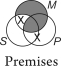 The following Venn diagrams were constructed using the traditional view of existential import.Is the syllogism valid?     A) No, because there is shading in the premises that does not appear in the conclusion. B) No, because there are more Xs in the premises than in the conclusion. C) No, because the conclusion shows that something is both S and P, but the premises only show that this might be true. D) Yes. E) There is not enough information to determine the answer.