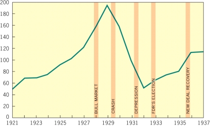 The following questions refer to the graph below. Index of Common Stock Prices (1926=100)     -Which of the following trends from this graph best explains the popular support of the New Deal? A)  Slow growth during the 1920s B)  Significant market instability C)  The perception of national affluence D)  Weak performance up to the outbreak of World War II