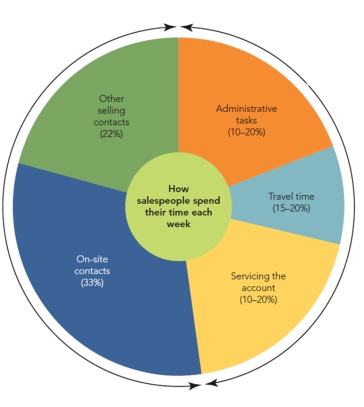 FIGURE 17-2   -As shown in Figure 17-2 above, what percentage of a sales representative's time is spent selling? A) 32 percent B) 43 percent C) 48 percent D) 53 percent E) 55 percent
