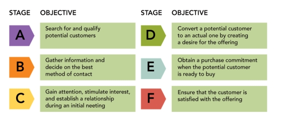 FIGURE 17-3   -Figure 17-3 above shows there are six stages in the personal selling process ( A  through  F )  along with the objective(s)  of each stage.If the salesperson's objective is to  begin converting a prospect into a customer by creating a desire for the product or service,  what is the name of this stage of the personnel selling process? A) prospecting B) preapproach C) approach D) presentation E) close