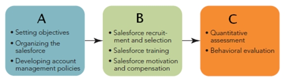 FIGURE 17-6   -Figure 17-6 above depicts the sales management process which involves three interrelated functions.Cell  C  refers to A) sales plan formulation. B) sales plan implementation. C) sales plan objective. D) salesforce evaluation. E) sales plan matrix.
