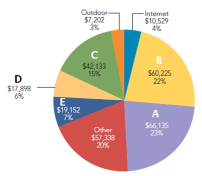 FIGURE 16-5   -With respect to Figure 16-5 above, the pie shape labeled  B  garners the second largest amount of advertising expenditures.Which of the following identifies that segment? A) newspapers B) radio C) television D) direct mail E) magazine