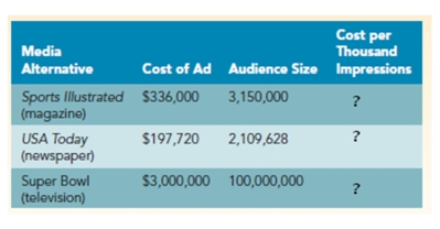 FIGURE 16-6   -According to Figure 16-6 above the CPM for Sports Illustrated would be approximately? A) $ 27 B) $ 93 C) $107 D) $115 E) $206