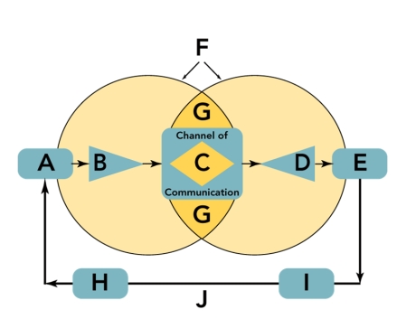 FIGURE 15-1   -Figure 15-1 above depicts the communication process, which consists of 10 key elements ( A  through  J ) .The position labeled  A  is referred to as _________. A) the source B) the message C) the receiver D) the fields of experience E) feedback