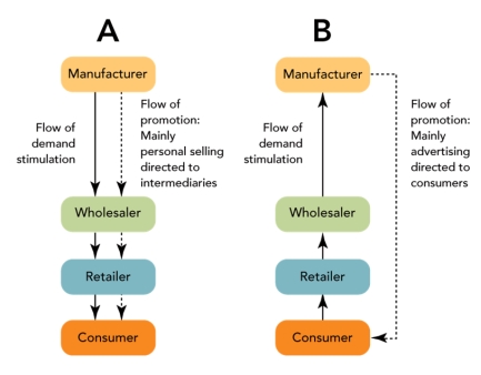 FIGURE 15-6   -Channel  B  in Figure 15-5 above represents which type of promotional channel strategy? A) direct B) indirect C) push D) pull E) complete