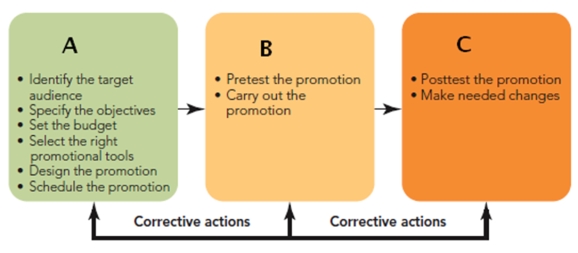 FIGURE 15-7   -The promotion decision process is divided into three steps.In Figure 15-7 above, the position labeled  C  refers to the _________. A) planning B) implementation C) evaluation D) forecasting E) discharge