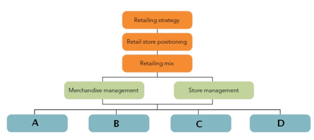 FIGURE 14-5   -Figure 14-5 above shows that there are four elements in the retailing mix ( A  through  D ) , which include all of the following except A) merchandise B) retail pricing C) store location D) telecommunications E) retail communication
