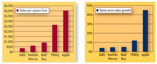 FIGURE 14-8   -The Marketing Dashboard shown in Figure 14-8 above shows which of the following stores has the highest sales per square foot? A) Saks B) Neiman Marcus C) Best Buy D) Tiffany E) Apple