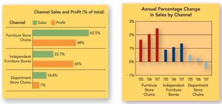 Figure 13-7   -Which of the channels shown in figure 13-7 above, represents the most sales for a particular furniture manufacturer? A) furniture store chains B) independent furniture stores C) department store chains D) mass merchandisers E) none of the above