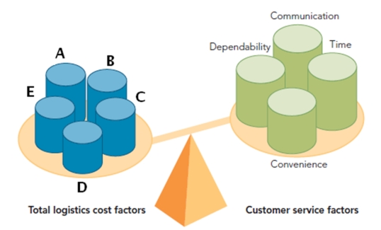 Figure 13-11   -Figure 13-11 above indicates that supply chain managers must balance total logistics cost factors against customer service factors.There are 5 total logistics cost factors a, b, c, d, and e.Which factor listed below is not a total logistics cost factor? A) transportation costs B) order processing costs C) stockout costs D) inventory costs E) variable costs