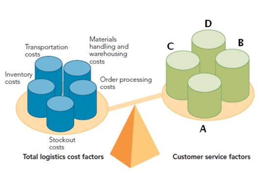 Figure 13-12   -Figure 13-12 above, indicates that supply chain managers must balance total logistics cost factors against customer service factors.The four customer service factors (a, b, c, and d)  include all of the following except _________. A) communication B) dependability C) convenience D) place E) time