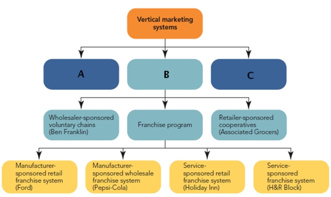 Figure 13-14   -According to figure 13-14 above, there are three types of vertical marketing systems (VMS).List and provide a brief description for each one.
