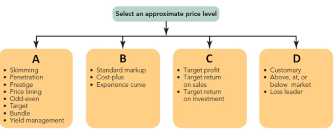 FIGURE 12-1   -Figure 12-1 above represents the four approaches for selecting an appropriate price level.Cubicle  D  represents which approach to finding the approximate price level according to the items listed in the cell? A) demand-oriented approach B) cost-oriented approach C) profit-oriented approach D) competition-oriented approach E) profit-equation approach