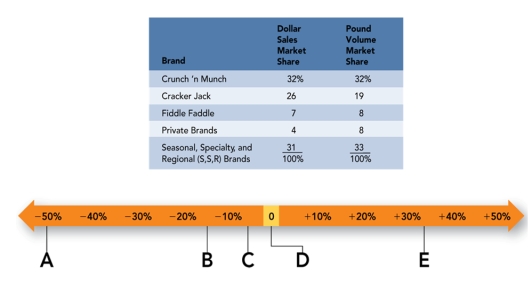 FIGURE 12-4   -Position  C  in Figure 12-4 above represents the price premium of which of the following? A) Crunch 'n Munch B) Cracker Jack C) Fiddle Faddle D) Private Brands E) Seasonal, specialty, and regional brands