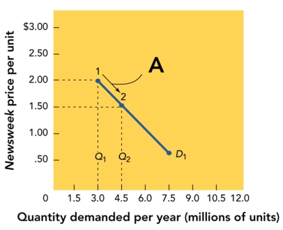 FIGURE 12-5   -Figure 12-5 above shows that when the price moves from $2.00 to $1.50 per unit, the quantity demanded A) increases from 3.0 to 4.5 million units per year. B) decreases from 4.5 to 3.0 million units per year. C) increases from 3.0 to 7.5 million units per year. D) decreases from 7.5 to 3.0 million units per year. E) stays the same.