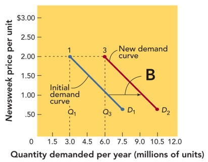 FIGURE 12-6   -Which of the following statements most likely would account for the shift in the demand curve shown in Figure 12-6 above? A) The firm increased its prices and the value of the product was perceived to be greater. B) There were more product substitutes available in the marketplace. C) Competitors in the market lowered their prices. D) A downward economic shift caused proportionate changes in consumer income. E) The firm's price remained the same but changes occurred in consumer tastes.