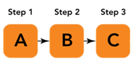 FIGURE 12-8   -Figure 12-8 above represents the final three generalized steps in the pricing process.Assume pricing objectives and constraints, estimating demand and revenue, determining the cost, volume, and profit relationships have been completed.Accordingly, at this point cell  C  represents the step at which a firm would A) raise initial capital. B) scan competitors for price lines for similar products or services. C) select the appropriate pricing formula. D) select an approximate price level. E) make special adjustments to the list or quoted price.