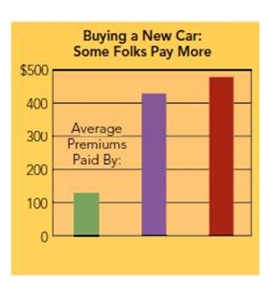 FIGURE 12-10   -A National Bureau of Economic Research study of 750,000 car purchases indicated that some groups of car buyers, on average, paid roughly $483, $423, and $105 more, respectively, for a new car in the $21,000 range than the typical purchaser (Figure 12-10 above) .Who are the car buyers in  B ? A) Women B) The elderly C) Mexicans D) Hispanics E) African Americans