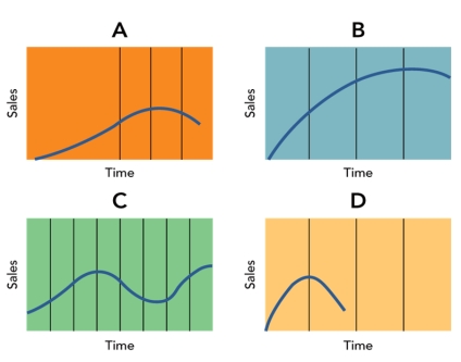 FIGURE 11-5   -The product life cycle (PLC)  shown in  C  in Figure 11-5 above is an example of a __________ PLC. A) high-learning product B) low-learning product C) fashion product D) fad product E) introductory