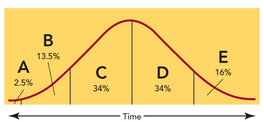 FIGURE 11-6   -The consumers represented by  C  in Figure 11-6 above are called _________. A) innovators B) late majority C) early majority D) early adopters E) laggards