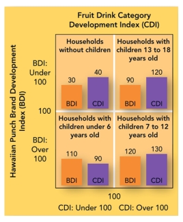 FIGURE 11-7   -As shown in the Using Marketing Dashboards Figure 11-7 above, a BDI of 30 is determined by A) finding the percent of the U.S.population in the  Households without children  segment divided by the percent of Hawaiian Punch sold to households without children in the U.S.multiplied by 100. B) finding the percent of Hawaiian Punch sold to households without children in the U.S.divided by the percent of the U.S.population in the  Households without children  segment multiplied by 100. C) subtracting the total number of non-users from the total number of users of Hawaiian Punch sold to households without children. D) finding the difference in total sales of Hawaiian Punch between families who have children with those who do not. E) using a chart provided in the category development index.