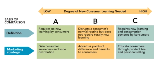 FIGURE 10-4   -According to Figure 10-4 above, column  A  represents a A) spontaneous innovation. B) continuous innovation. C) discontinuous innovation. D) dynamically continuous innovation. E) simultaneous innovation.