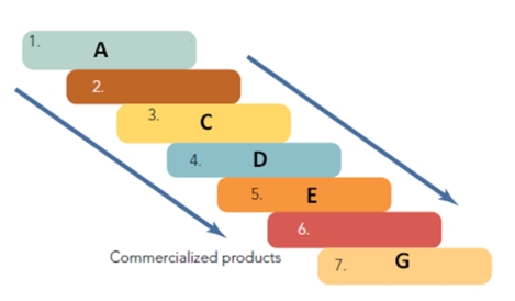 FIGURE 10-7   -Figure 10-7 above represents the seven stages of the new-product development process.Cubicle  D  represents the __________ stage. A) idea generation B) screening and evaluation C) business analysis D) development E) market test
