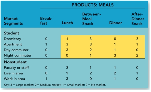 FIGURE 9-4   -Figure 9-4 above shows the market-product grid for a Wendy's restaurant next to a large urban university campus.Marketing synergies and efficiencies run horizontally because A) the first potential growth opportunity would be the breakfast market. B) there are multiple markets and actions that can be simultaneously addressed. C) a single kind of marketing action can reach customers that buy different  products.  D) the product offerings are virtually the same and the marketing action can be as simple as offering current customers coupons to buy larger quantities. E) the columns correspond to production synergies and efficiencies.