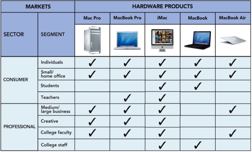 FIGURE 9-5   -In the Apple market-product grid shown above in Figure 9-5, for its PCs, the  Medium/Large Business  segment seems willing to purchase each item in Apple's product line.This allows Apple to enjoy __________. A) segmentation synergies B) marketing synergies C) product synergies D) 80/20 rule E) usage rates