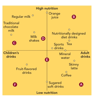 FIGURE 9-6   -The perceptual map in Figure 9-6 above shows how various drinks are seen in the minds of adult consumers.Suppose a coffee producer wants to increase sales.Its advertising agency recommends that it run ads showing that coffee is healthier than one or more competitive drinks shown in the figure.In the ads, coffee should be compared with A) skinny lattes. B) fruit-flavored drinks. C) sugared soft drinks. D) fruit-flavored drinks and sugared soft drinks. E) both sugared soft drinks and skinny lattes.