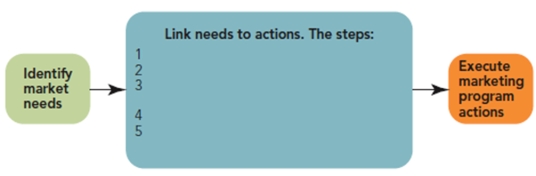 FIGURE 9-7   -There are five key steps in segmenting and targeting markets, which link market needs of customers to the organization's marketing program.Using Figure 9-7, identify the five-step process in the proper order starting with step 1.