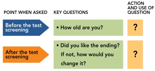 FIGURE 8-1   -According to Figure 8-1 above, when conducting marketing research, why would you ask the question,  How old are you?  before the test screening of a movie? A) To identify people who fit the profile of the target audience for the movie. B) To identify people who frequently attend movies. C) To make sure the respondent meets recommended age requirements (G, PG, R, etc.) . D) To determine if the respondent is old enough to relate to the characters. E) To determine if the respondent is mature enough to have valid input.