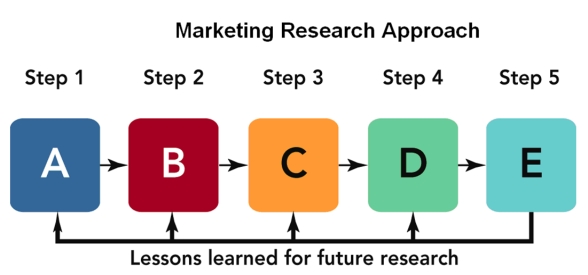 FIGURE 8-3   -According to the Figure 8-3 above, that shows the five-step marketing research approach,  using information and technology  would be found in cell A) A B) B C) C D) D E) E