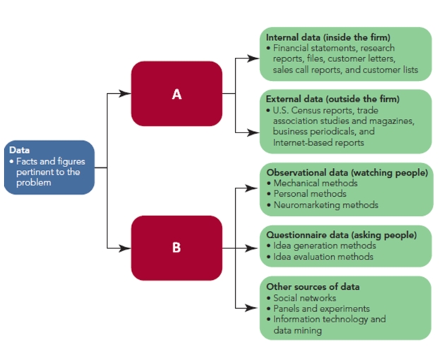 FIGURE 8-4   -Figure 8-4 above shows how the different kinds of marketing information fit together.Cell  B  identifies which type of data? A) primary data B) secondary data C) scrubbed data D) sensitivity data E) nonprobability data