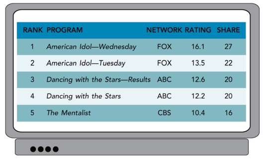 FIGURE 8-7   -As shown in Figure 8-7 above, advertisers use the Nielsen Television Ranking Index Report to identify the ratings of the top TV programs so they can make informed advertising media purchase decisions.Which TV program would you expect to pay more for? A) American Idol - Wednesday B) American Idol - Tuesday C) Dancing with the Stars - Results D) Dancing with the Stars E) The Mentalist