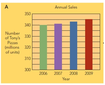 FIGURE 8-20   -Figure 8-20 above indicates that A) annual sales of Tony's Pizzas are flat to slightly increasing over the period 2006-2009. B) annual sales of Tony's pizzas are increasing significantly over the period 2006-2009. C) children are eating more pizzas. D) households with more members are eating more pizza, which drives this sales increase. E) there was a greater change in growth between 2006 and 2007 than there was between 2008 and 2009.