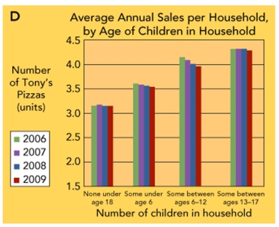 FIGURE 8-23   -Figure 8-23 above shows that A) Tony's Pizza sales to households with some children between the age of 13 and 17 decreased significantly over the period 2006-2009. B) Tony's Pizza sales to households with children between the ages of 6 to 12 decreased over the period 2006-2009. C) Tony's Pizza sales to single-person households have remained relatively steady from 2006-2009. D) Tony's Pizza sales to households with no children under 18 have declined from 2006-2009. E) there is not a significant enough difference between age groups that would warrant a marketing action at this time.
