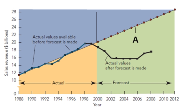 FIGURE 8-24   -Figure 8-24 above, is an example of what type of statistical forecasting? A) causal analysis. B) non -parametric regression. C) location parameter. D) infinite dimension. E) linear trend extrapolation.