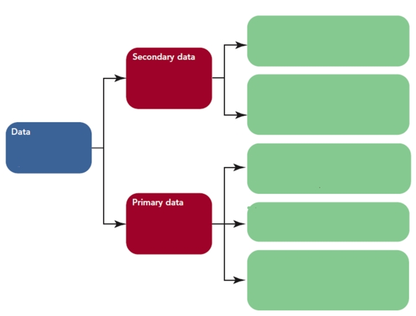 FIGURE 8-25   -According to Figure 8-25 above, marketing information or data consists of secondary and primary data.Define each of these types of marketing information.Give examples for secondary and primary data.