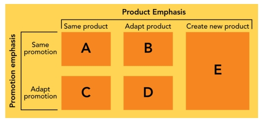 FIGURE 7-8   -173 According to Figure 7-8 above, cell  C  refers to which type of product and promotion strategy? A) product extension strategy B) product adaptation strategy C) dual adaptation strategy D) product invention strategy E) communication adaptation strategy