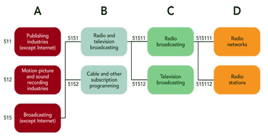 FIGURE 6-2   -According to Figure 6-2 above, what is the industry represented by NAICS code 51? A) manufacturing B) fisheries C) information D) publishing E) retailing