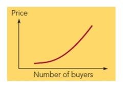 FIGURE 6-4   -In Figure 6-4 above, as the number of buyers increases, the price A) increases. B) decreases. C) stays the same. D) has no relation to the number of buyers. E) fluctuates depending on economic conditions.