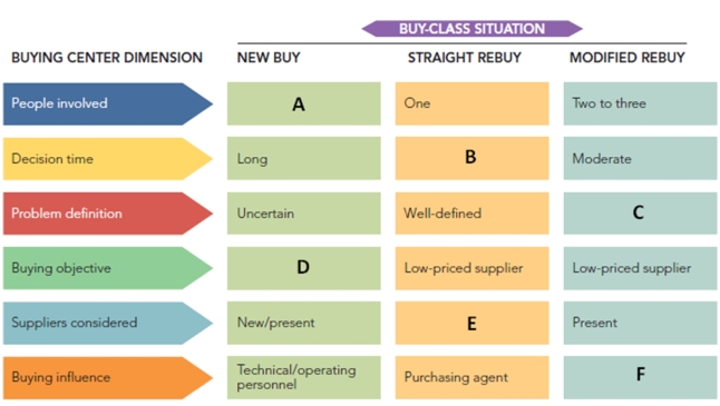 FIGURE 6-6   -Figure 6-6 above summarizes how buy classes affect buying center tendencies in different ways.Complete the information for cells A through to F. Cell A - people involved = many