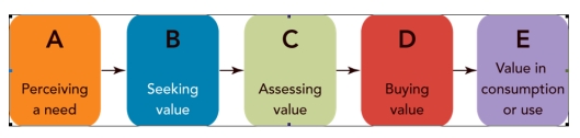 FIGURE 5-1   -According to Figure 5-1 above, Cell  C  represents which stage of the consumer purchase decision process? A) purchase decision B) information search C) problem recognition D) alternative evaluation E) postpurchase behavior