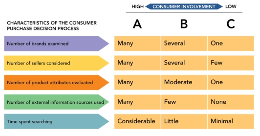 FIGURE 5-3   -In Figure 5-3 above, identify which column, A, B, or C describes  limited problem solving.  A) simulated selection B) routine response behavior C) limited problem solving D) extended problem solving E) integrated problem solving