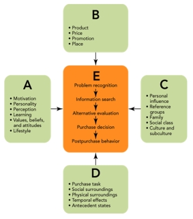 FIGURE 5-4   -In Figure 5-4 above, letter  A  represents the __________ influences that can affect the consumer purchase decision process. A) economic B) situational C) psychological D) sociocultural E) marketing mix