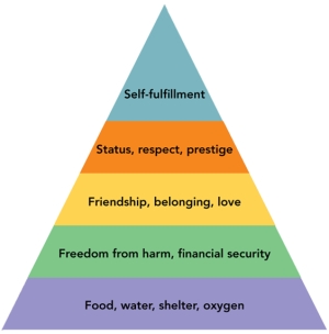FIGURE 5-5   -According to Figure 5-5 above, self-fulfillment is an example of the highest-order needs referred to as __________. A) physiological needs B) social needs C) safety needs D) personal needs E) self-actualization needs