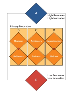 FIGURE 5-10   -In the Figure 5-10 above, diamond  E  refers to A) innovators B) makers C) survivors D) believers E) thinkers