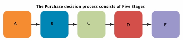 Figure 5-15   -Using Figure 5-15 above, identify and explain the five stages of the consumer purchase decision process as indicated in A, B, C, D, andE. This purchase would require five purchase decision stages: