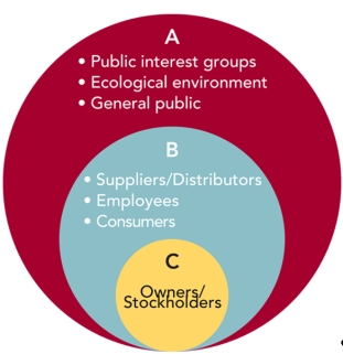 FIGURE 4-3   -There are three types of social responsibility, each relating to particular constituencies.According to Figure 4-3 above, constituency  A  represents __________ responsibility. A) societal B) stakeholder C) profit D) customer E) seller